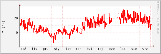 wykres przebiegu zmian temp powietrza