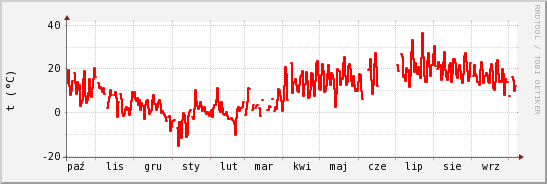 wykres przebiegu zmian temp powietrza