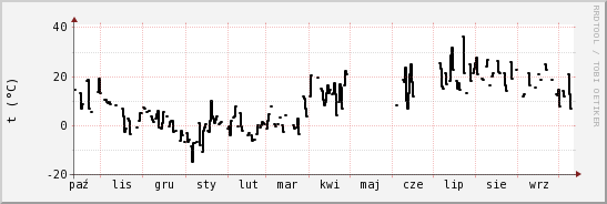 wykres przebiegu zmian windchill temp.