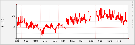 wykres przebiegu zmian temp powietrza