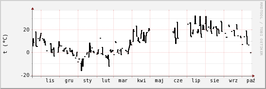 wykres przebiegu zmian windchill temp.