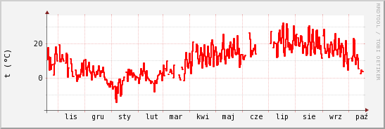 wykres przebiegu zmian temp powietrza