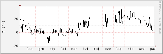 wykres przebiegu zmian windchill temp.