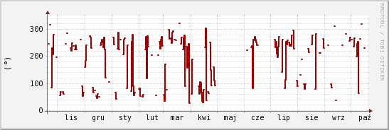 wykres przebiegu zmian kierunek wiatru (średni)