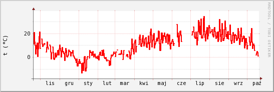 wykres przebiegu zmian temp powietrza