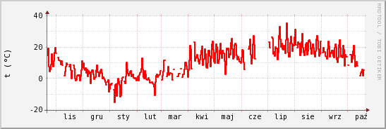 wykres przebiegu zmian temp powietrza