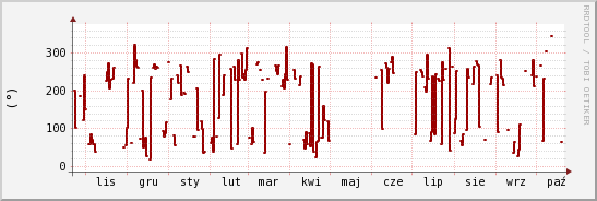 wykres przebiegu zmian kierunek wiatru (średni)