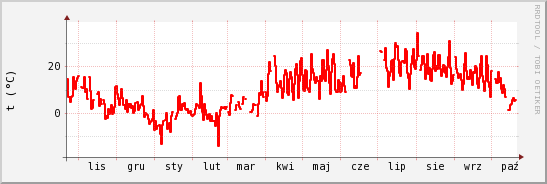 wykres przebiegu zmian temp powietrza