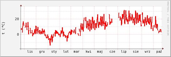 wykres przebiegu zmian temp powietrza