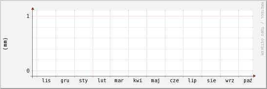 wykres przebiegu zmian opad