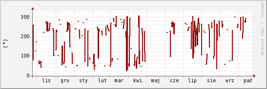 wykres przebiegu zmian kierunek wiatru (średni)