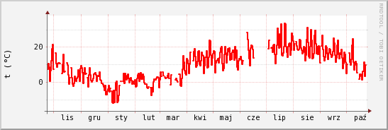 wykres przebiegu zmian temp powietrza