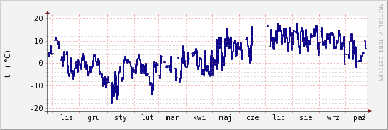 wykres przebiegu zmian temp. punktu rosy