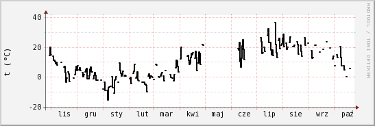 wykres przebiegu zmian windchill temp.