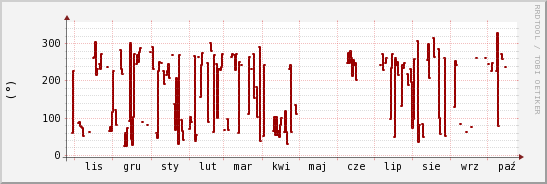 wykres przebiegu zmian kierunek wiatru (średni)