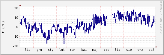 wykres przebiegu zmian temp. punktu rosy