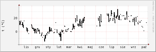 wykres przebiegu zmian windchill temp.