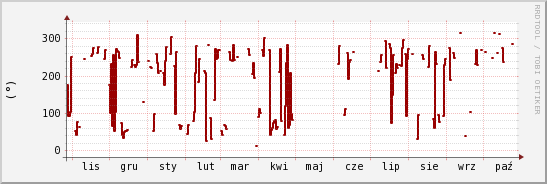 wykres przebiegu zmian kierunek wiatru (średni)