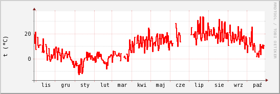 wykres przebiegu zmian temp powietrza