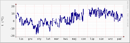 wykres przebiegu zmian temp. punktu rosy