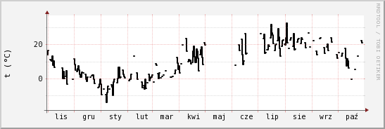 wykres przebiegu zmian windchill temp.