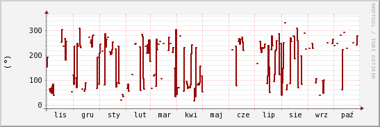 wykres przebiegu zmian kierunek wiatru (średni)