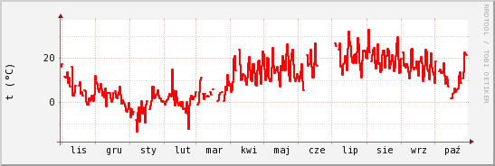 wykres przebiegu zmian temp powietrza