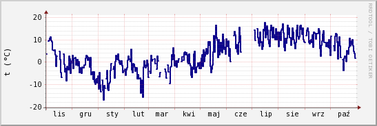 wykres przebiegu zmian temp. punktu rosy