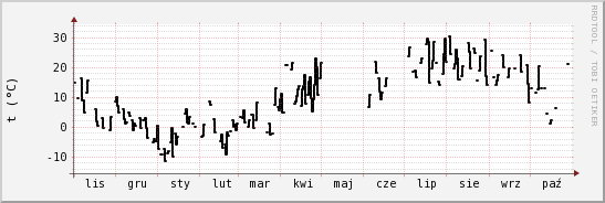 wykres przebiegu zmian windchill temp.