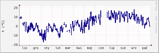 wykres przebiegu zmian temp. punktu rosy