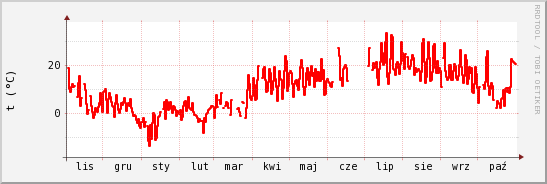 wykres przebiegu zmian temp powietrza