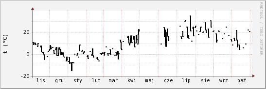 wykres przebiegu zmian windchill temp.