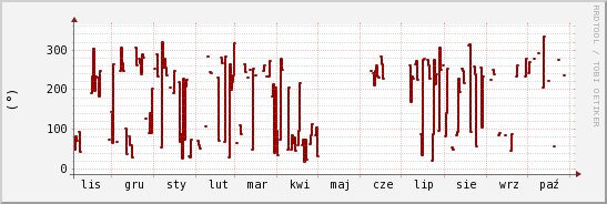 wykres przebiegu zmian kierunek wiatru (średni)