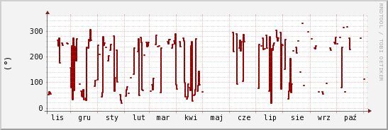 wykres przebiegu zmian kierunek wiatru (średni)