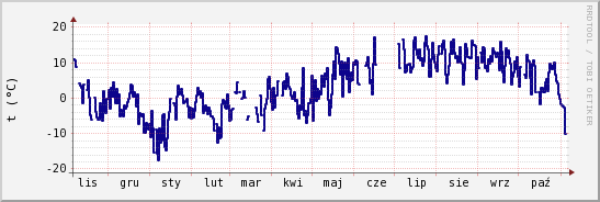 wykres przebiegu zmian temp. punktu rosy