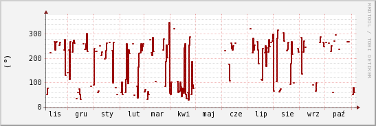 wykres przebiegu zmian kierunek wiatru (średni)