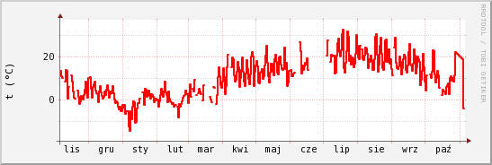 wykres przebiegu zmian temp powietrza