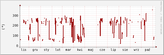 wykres przebiegu zmian kierunek wiatru (średni)