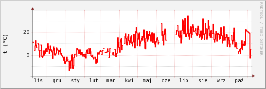 wykres przebiegu zmian temp powietrza