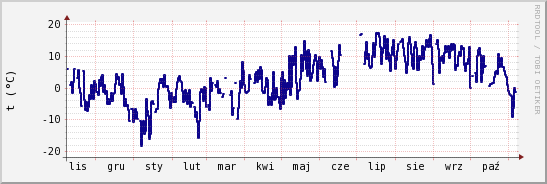 wykres przebiegu zmian temp. punktu rosy