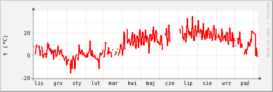 wykres przebiegu zmian temp powietrza