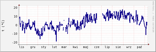 wykres przebiegu zmian temp. punktu rosy