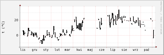 wykres przebiegu zmian windchill temp.