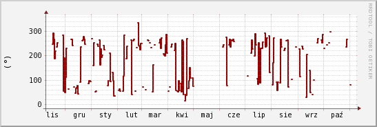 wykres przebiegu zmian kierunek wiatru (średni)