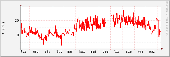 wykres przebiegu zmian temp powietrza