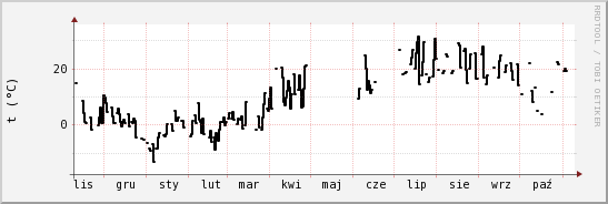 wykres przebiegu zmian windchill temp.