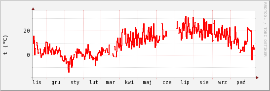 wykres przebiegu zmian temp powietrza