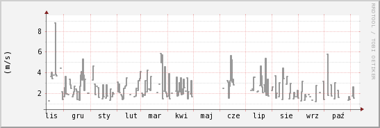 wykres przebiegu zmian średnia prędkość wiatru
