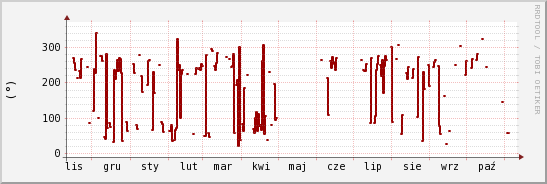 wykres przebiegu zmian kierunek wiatru (średni)