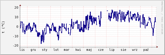 wykres przebiegu zmian temp. punktu rosy